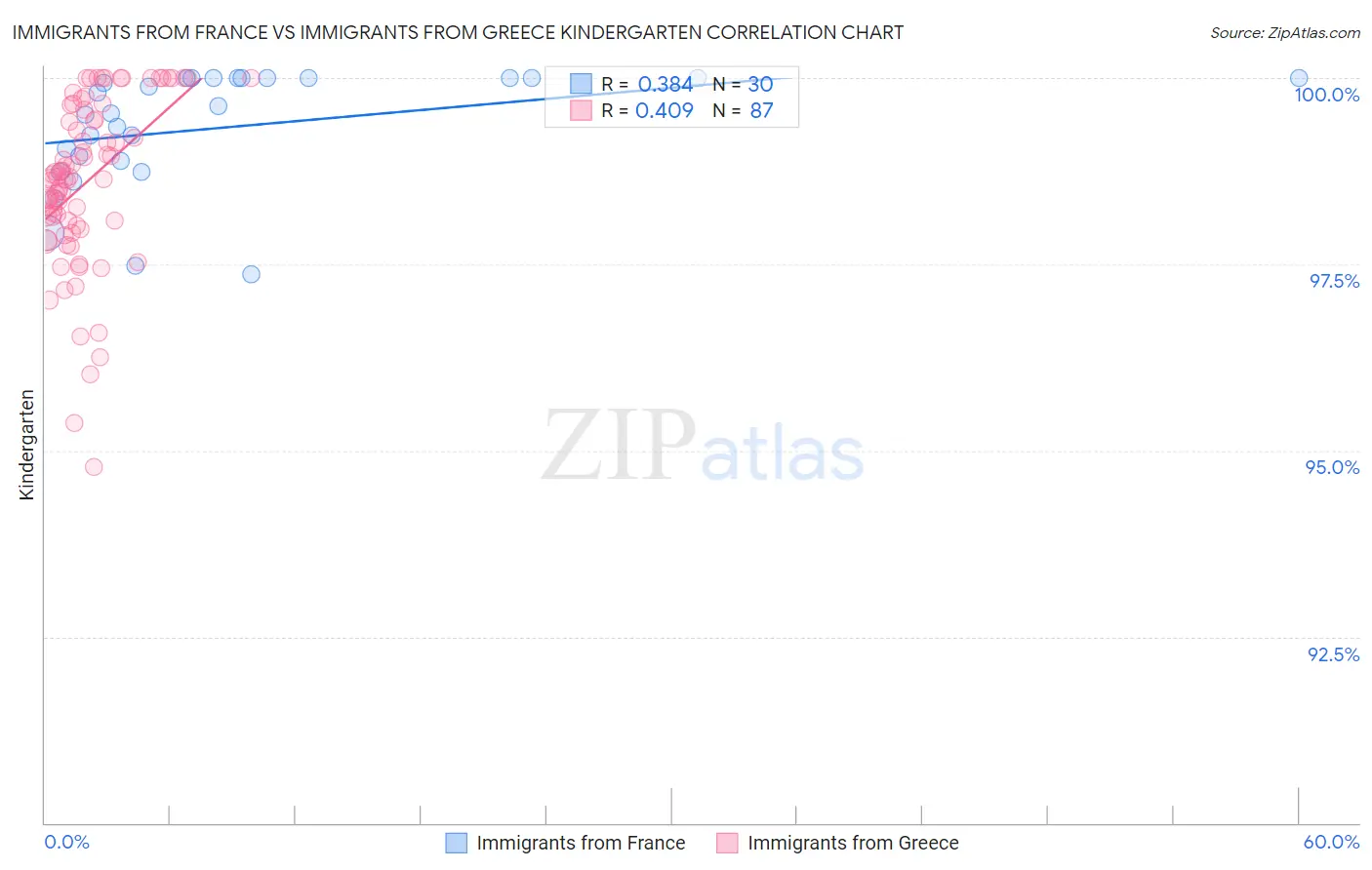 Immigrants from France vs Immigrants from Greece Kindergarten