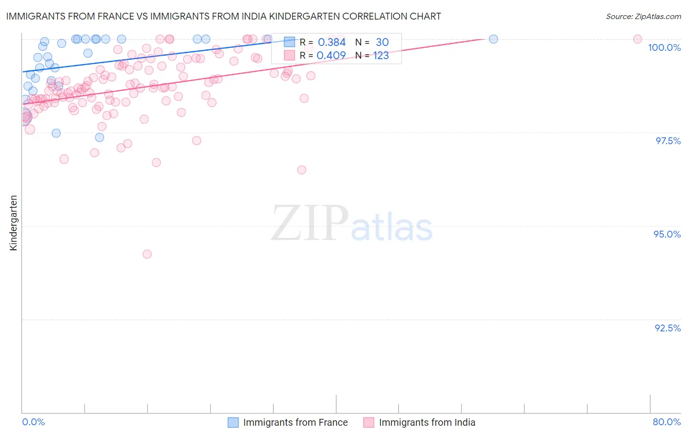 Immigrants from France vs Immigrants from India Kindergarten