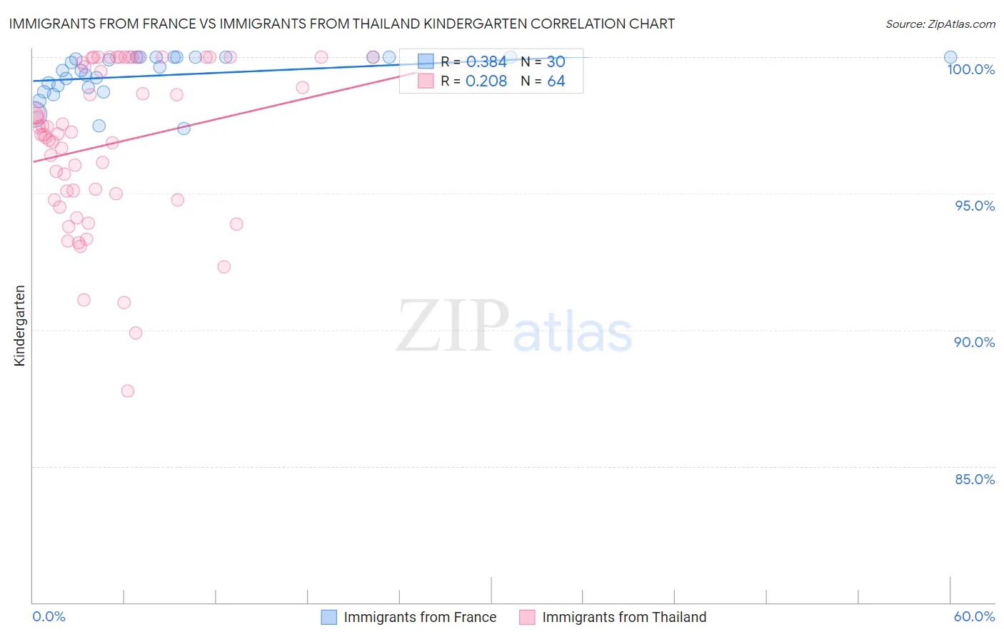 Immigrants from France vs Immigrants from Thailand Kindergarten