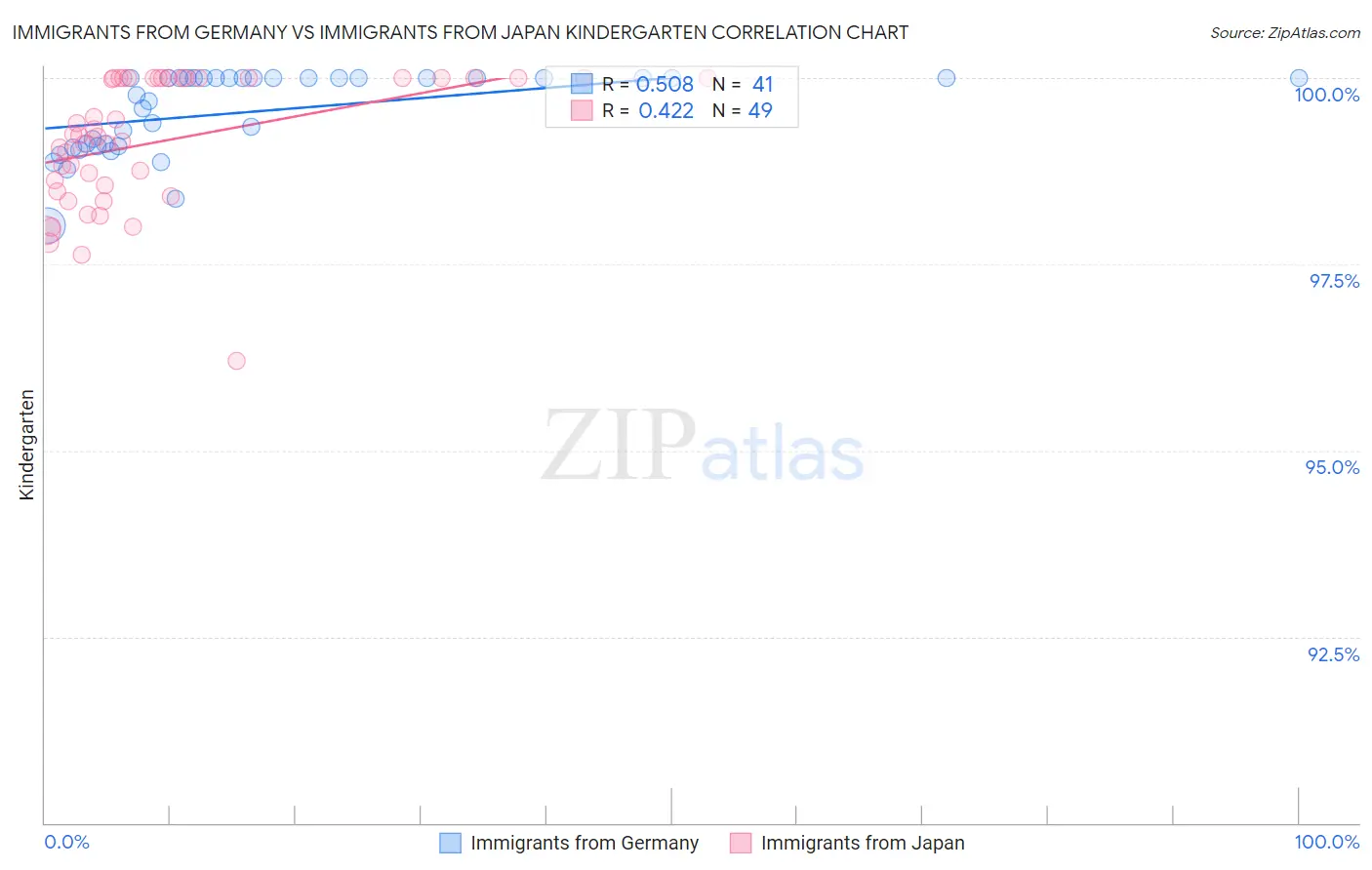 Immigrants from Germany vs Immigrants from Japan Kindergarten