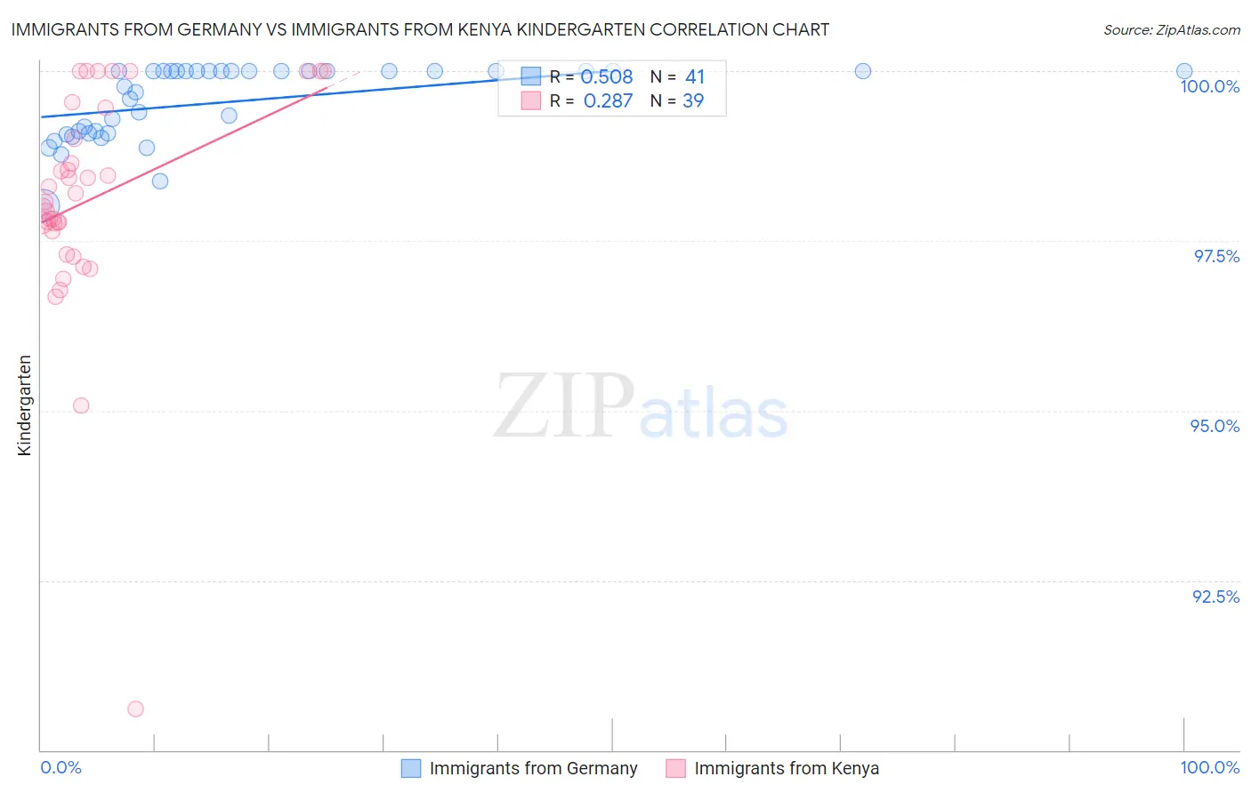 Immigrants from Germany vs Immigrants from Kenya Kindergarten