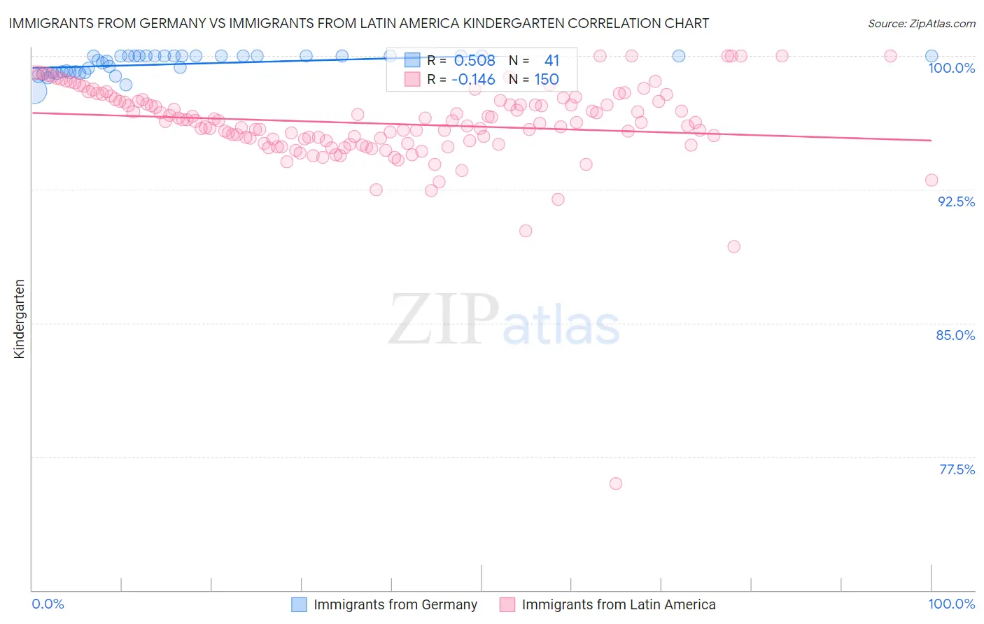 Immigrants from Germany vs Immigrants from Latin America Kindergarten