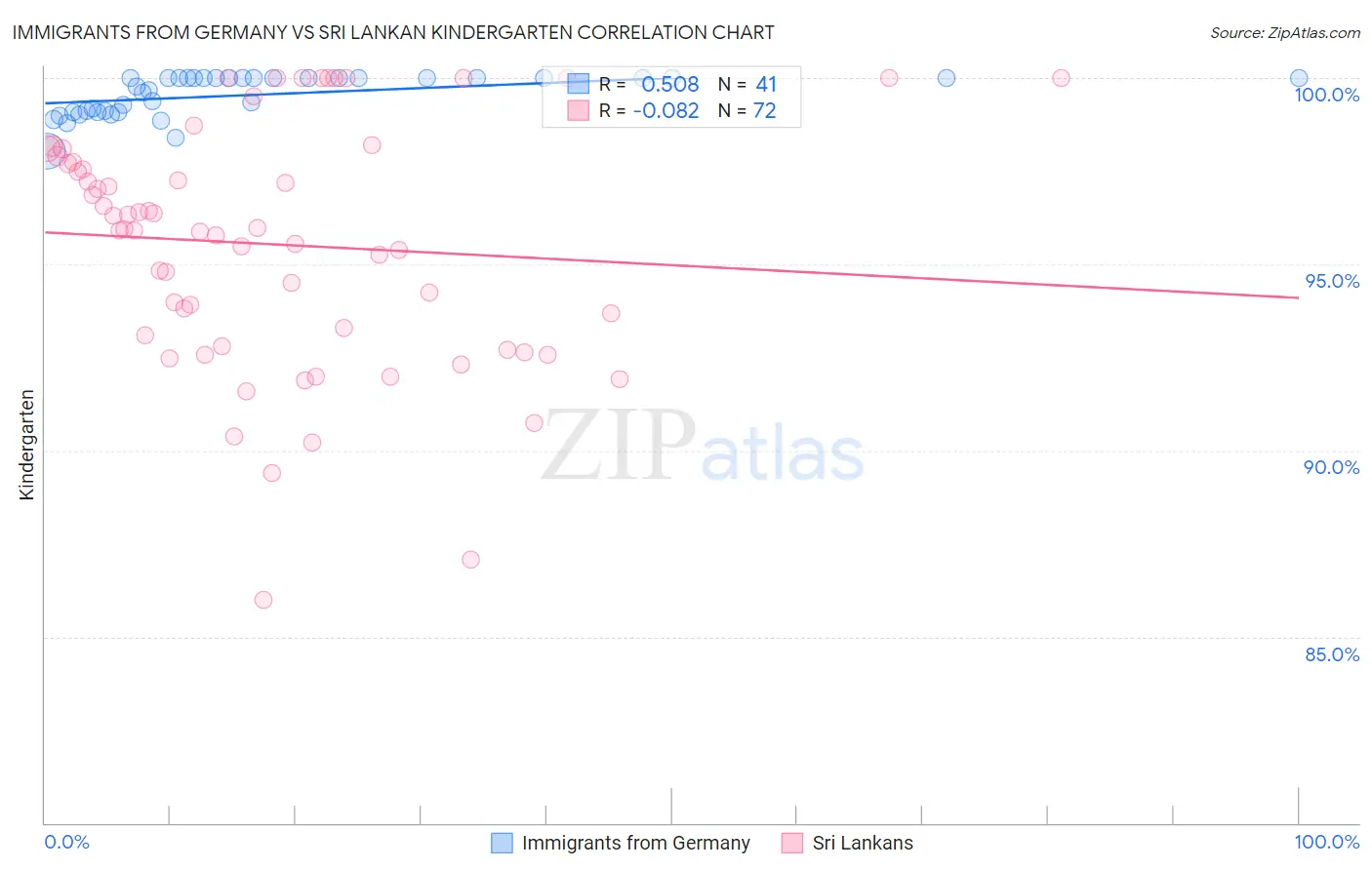 Immigrants from Germany vs Sri Lankan Kindergarten