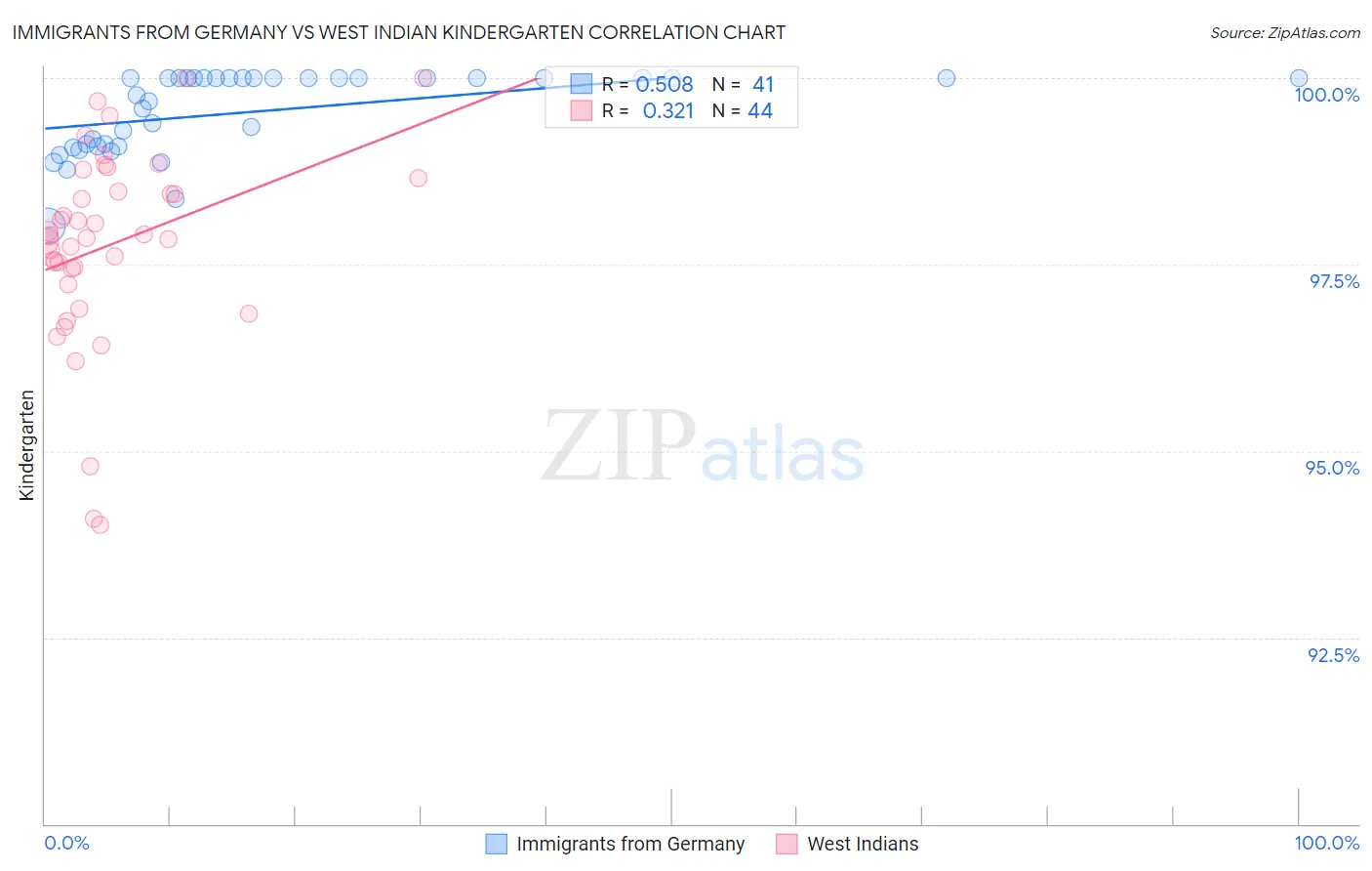 Immigrants from Germany vs West Indian Kindergarten