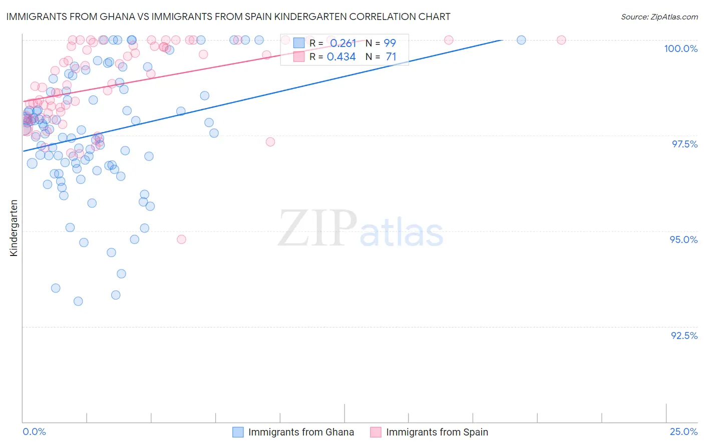 Immigrants from Ghana vs Immigrants from Spain Kindergarten