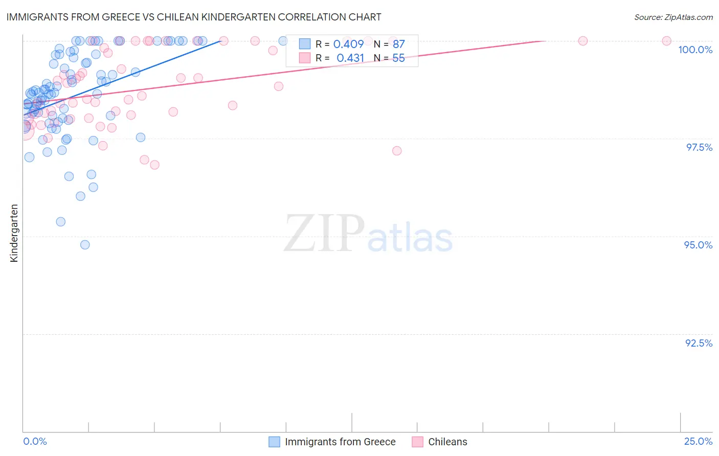 Immigrants from Greece vs Chilean Kindergarten