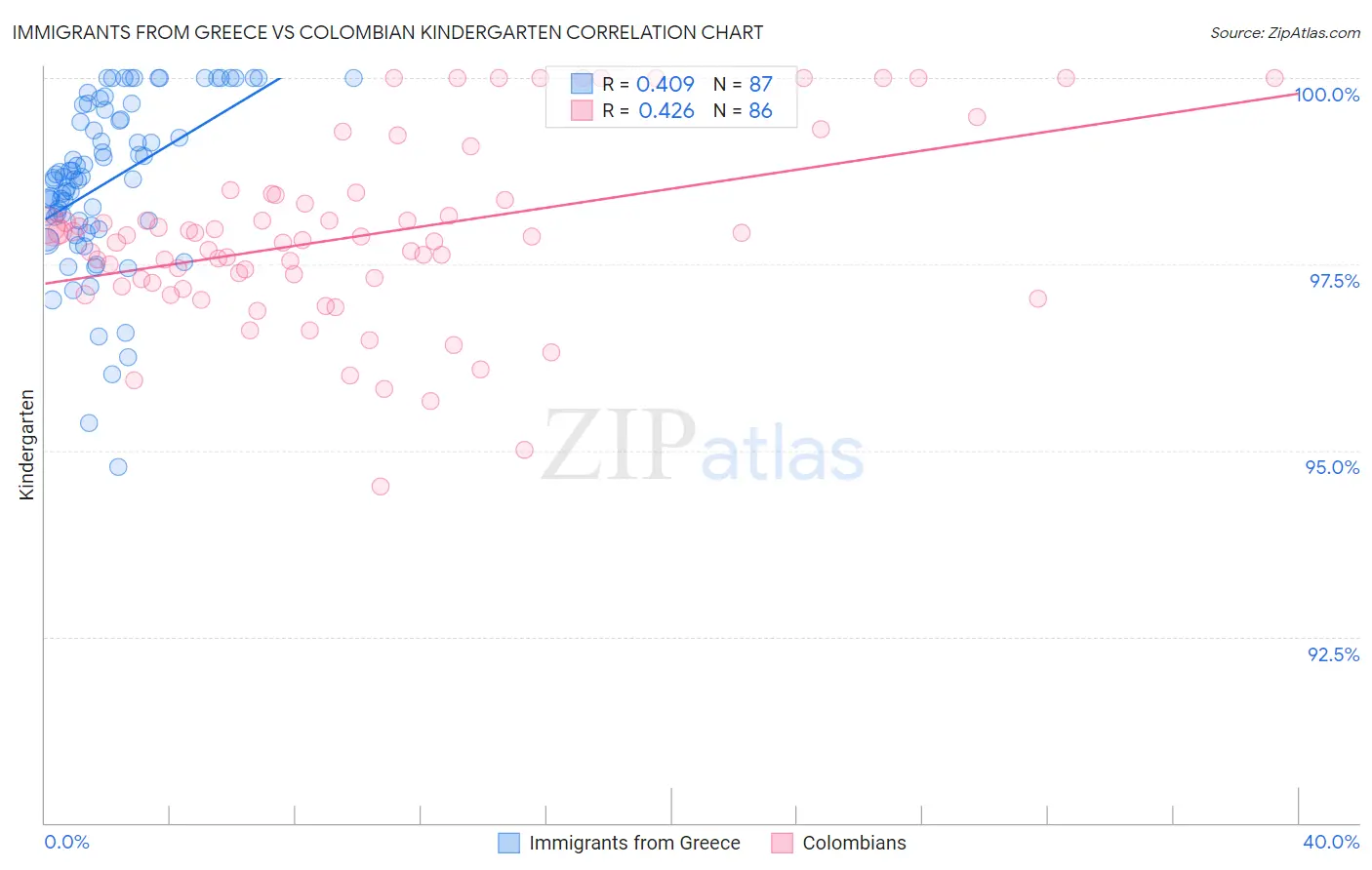 Immigrants from Greece vs Colombian Kindergarten