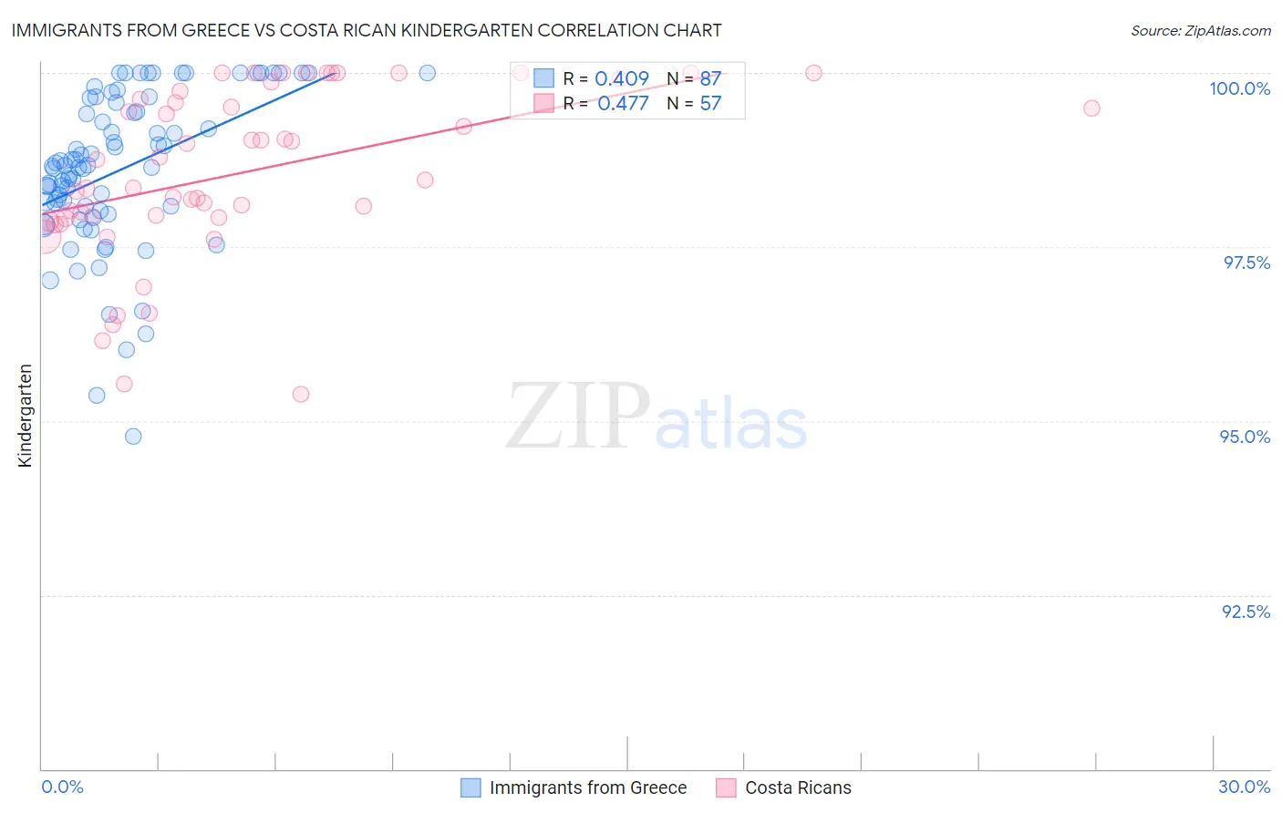 Immigrants from Greece vs Costa Rican Kindergarten