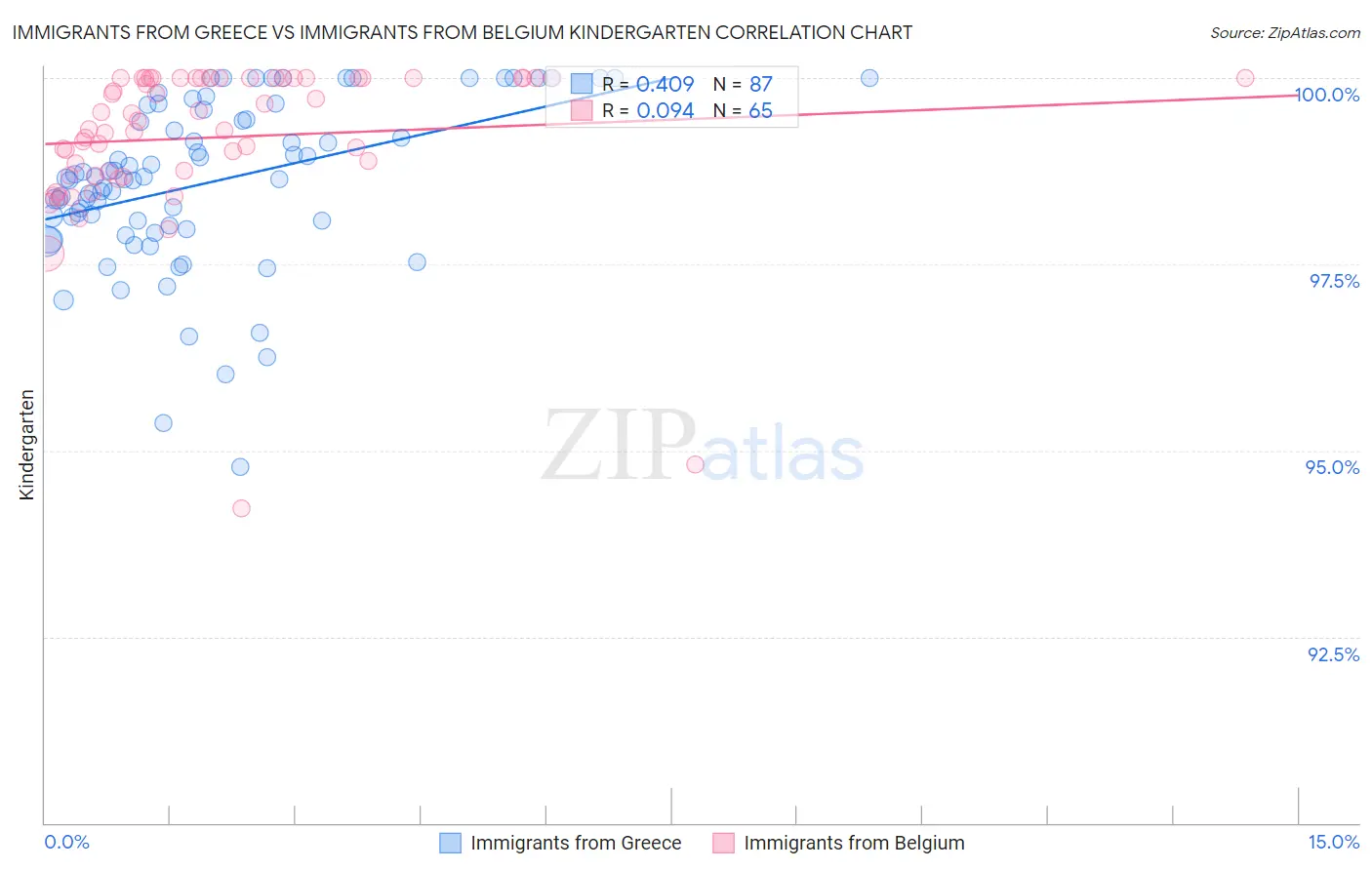 Immigrants from Greece vs Immigrants from Belgium Kindergarten