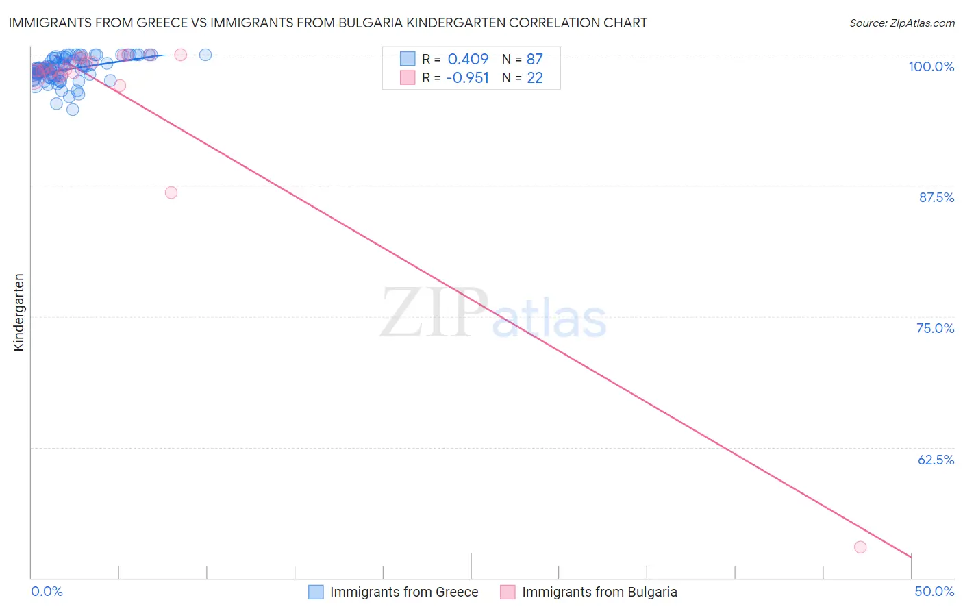 Immigrants from Greece vs Immigrants from Bulgaria Kindergarten