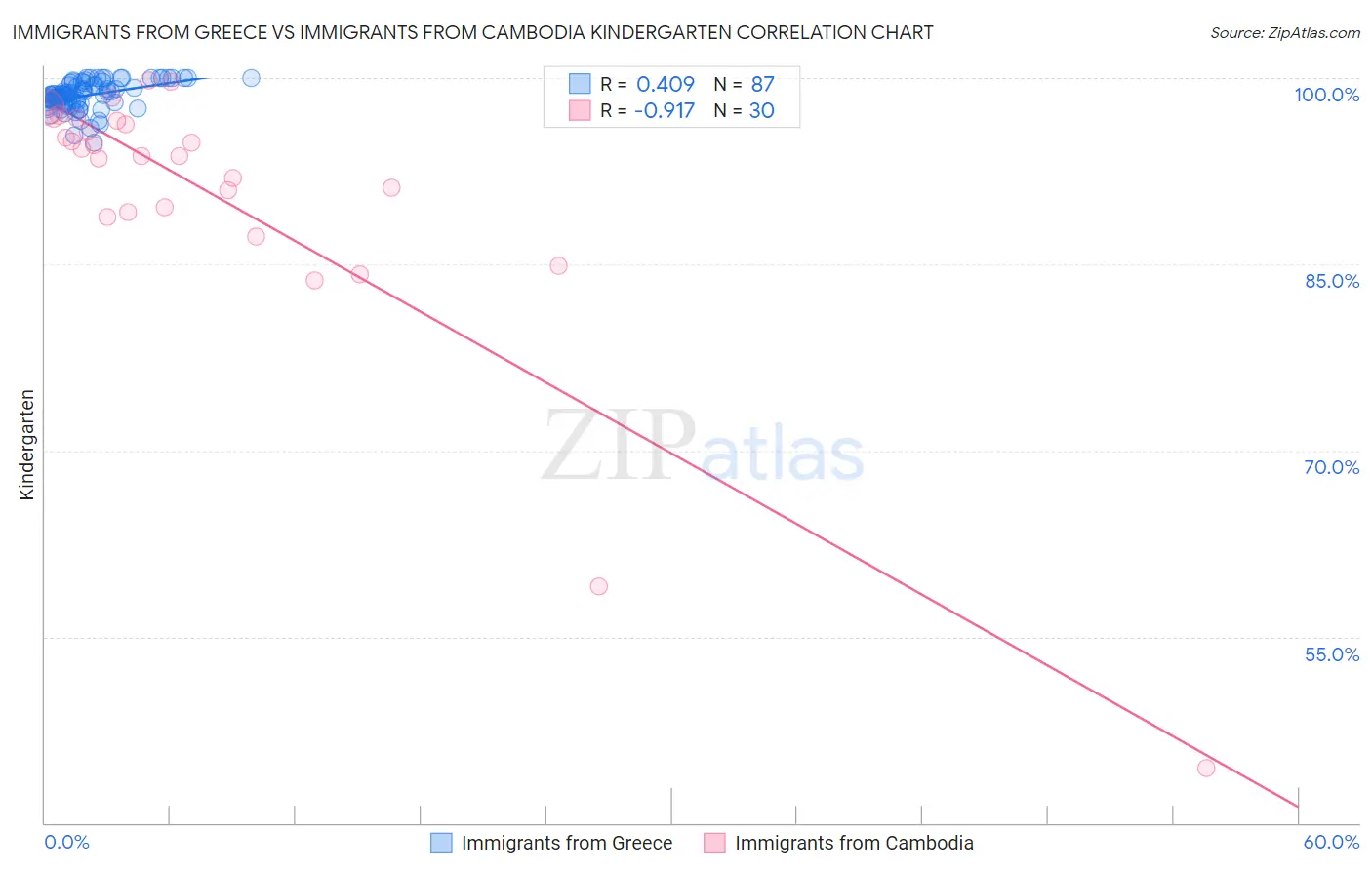 Immigrants from Greece vs Immigrants from Cambodia Kindergarten