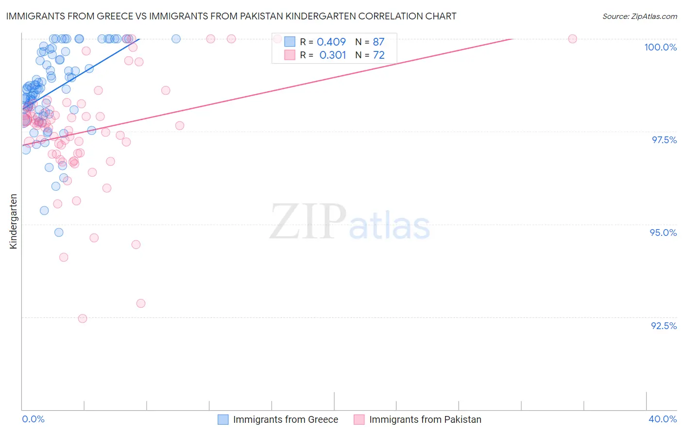 Immigrants from Greece vs Immigrants from Pakistan Kindergarten