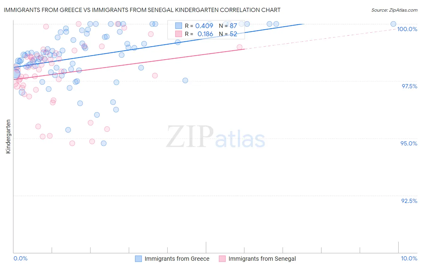 Immigrants from Greece vs Immigrants from Senegal Kindergarten