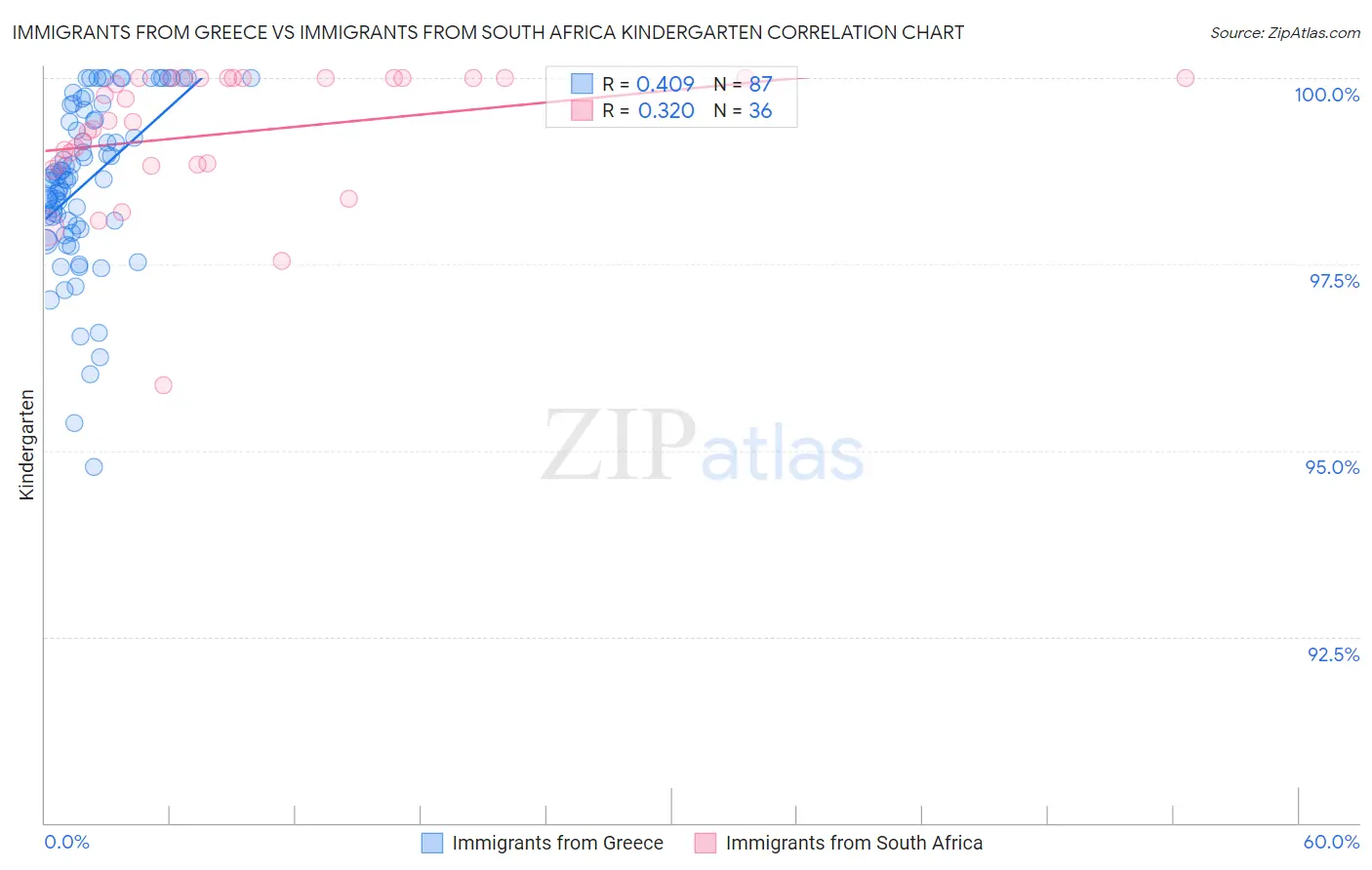 Immigrants from Greece vs Immigrants from South Africa Kindergarten