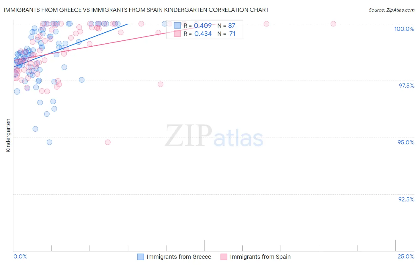 Immigrants from Greece vs Immigrants from Spain Kindergarten