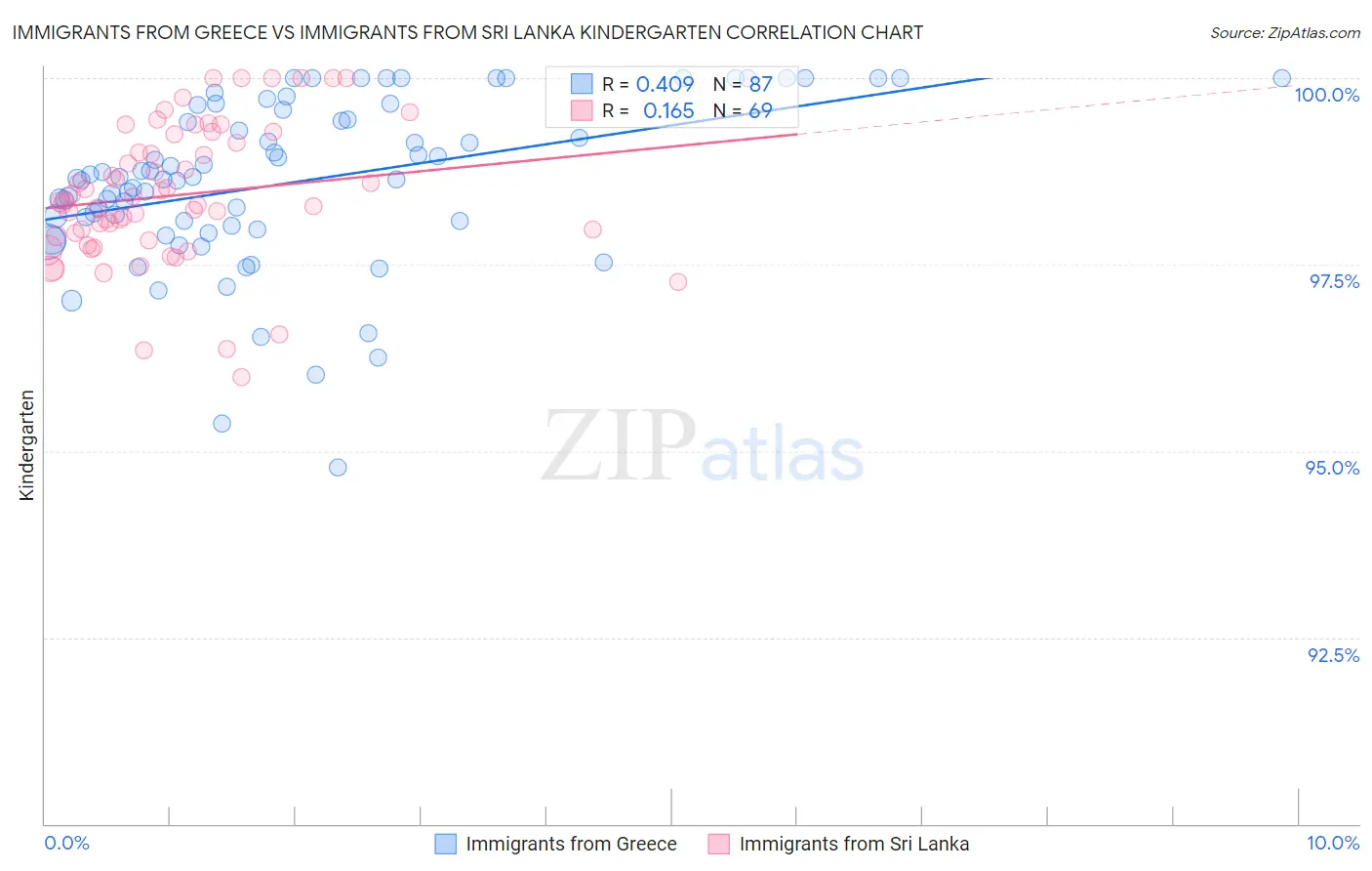 Immigrants from Greece vs Immigrants from Sri Lanka Kindergarten