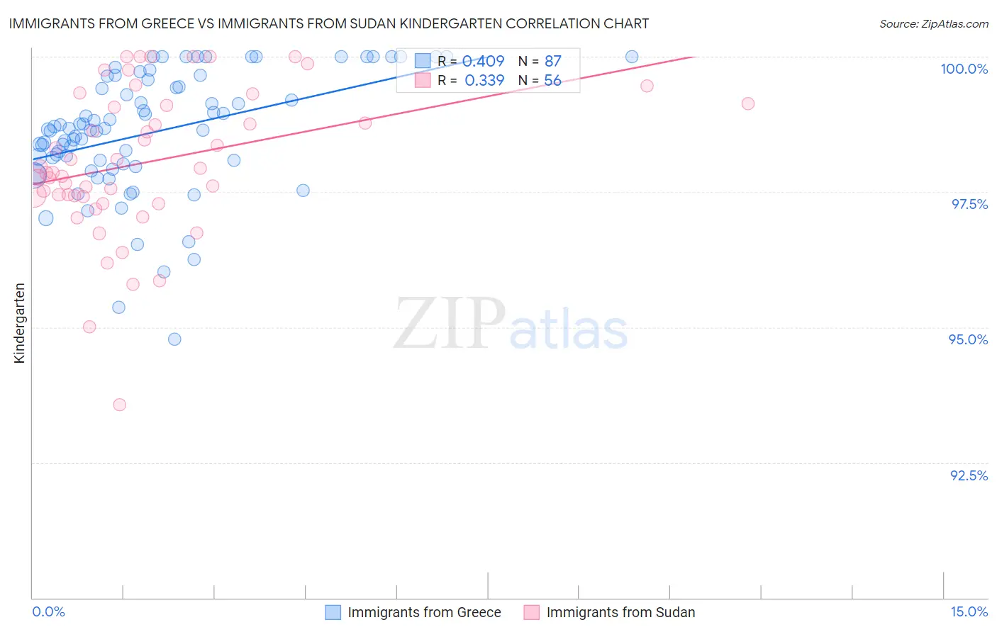 Immigrants from Greece vs Immigrants from Sudan Kindergarten