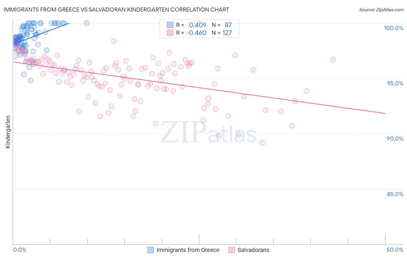 Immigrants from Greece vs Salvadoran Kindergarten