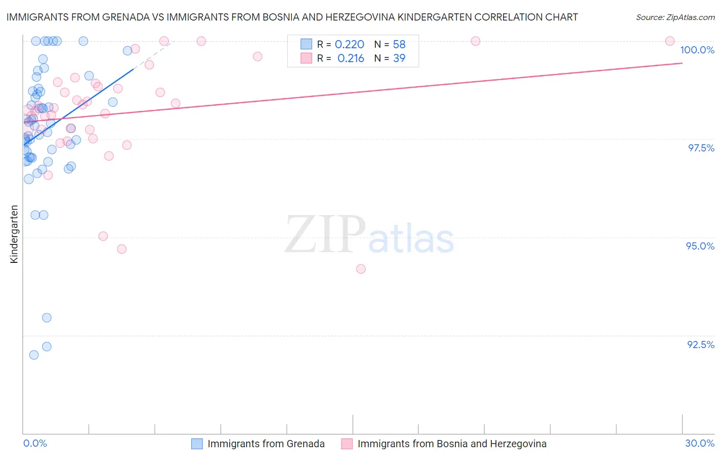 Immigrants from Grenada vs Immigrants from Bosnia and Herzegovina Kindergarten