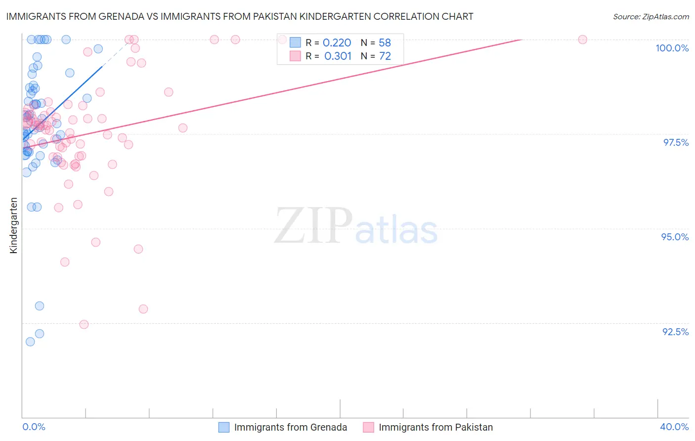 Immigrants from Grenada vs Immigrants from Pakistan Kindergarten