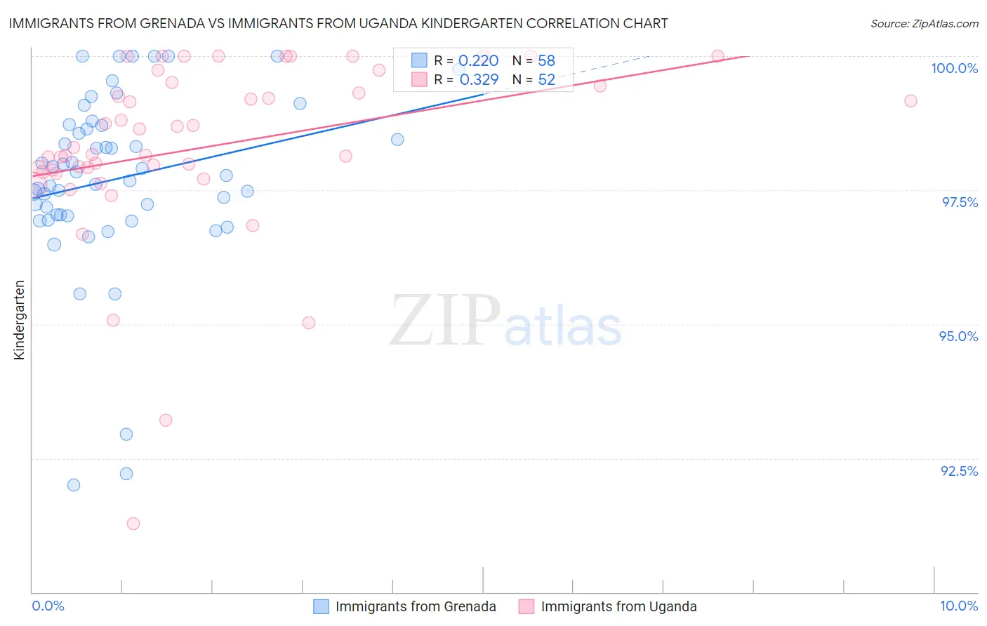 Immigrants from Grenada vs Immigrants from Uganda Kindergarten