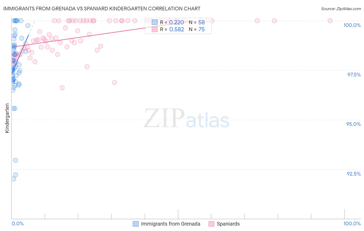 Immigrants from Grenada vs Spaniard Kindergarten