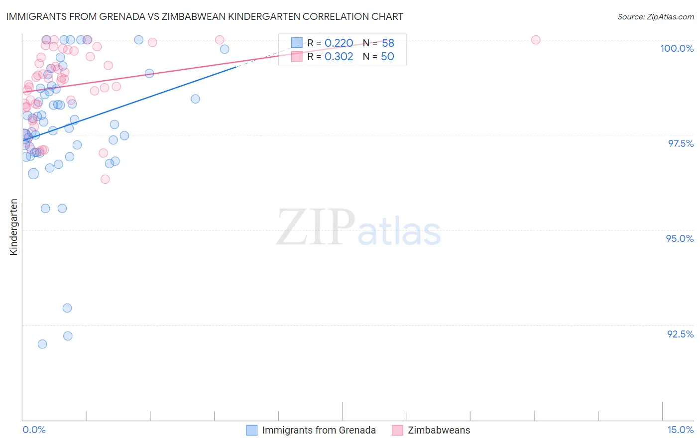 Immigrants from Grenada vs Zimbabwean Kindergarten