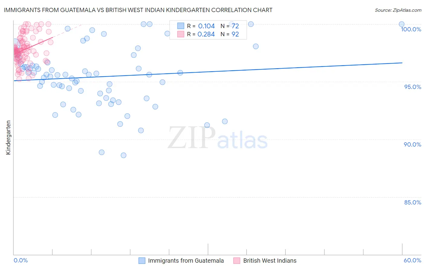 Immigrants from Guatemala vs British West Indian Kindergarten