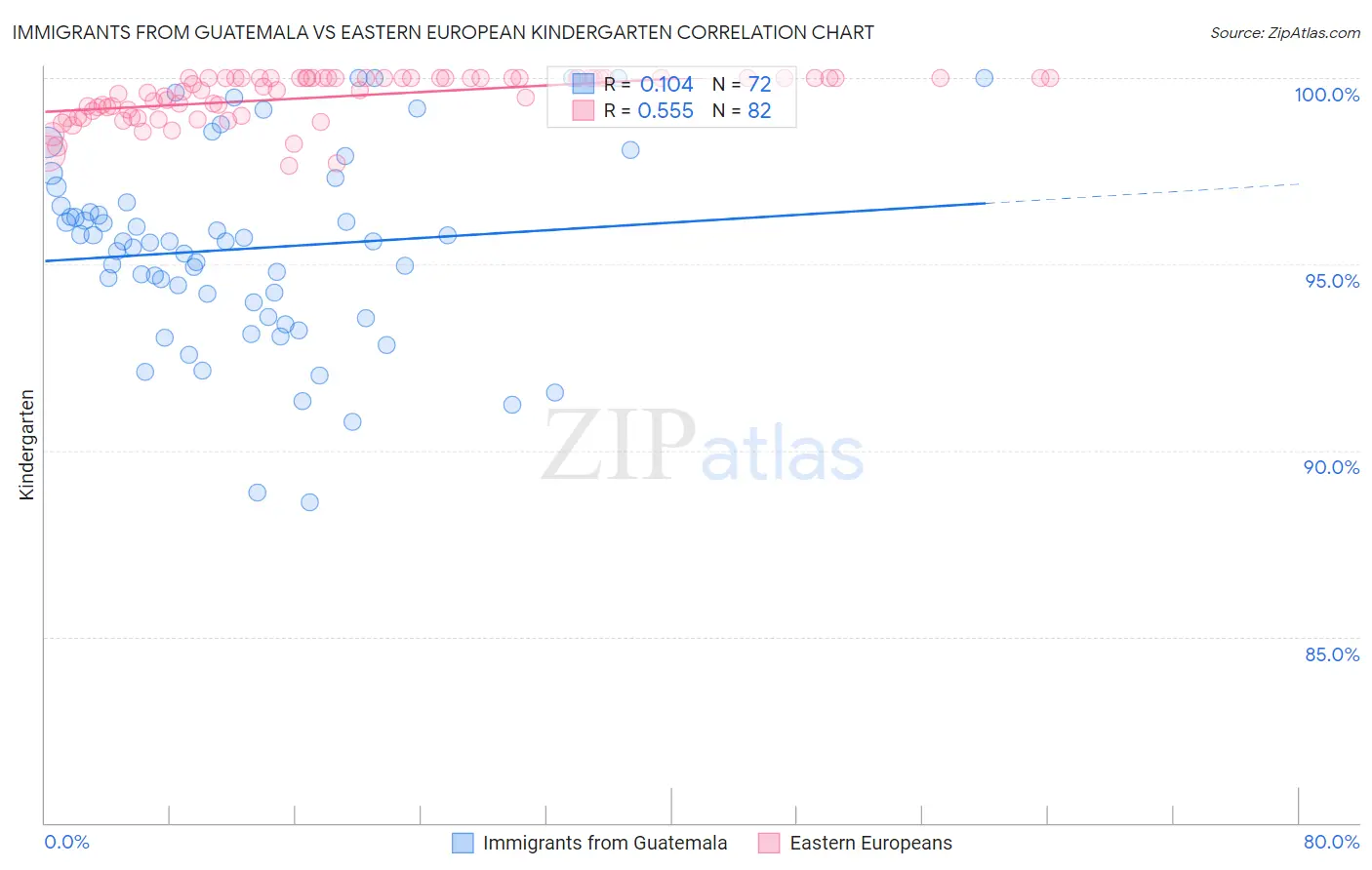 Immigrants from Guatemala vs Eastern European Kindergarten