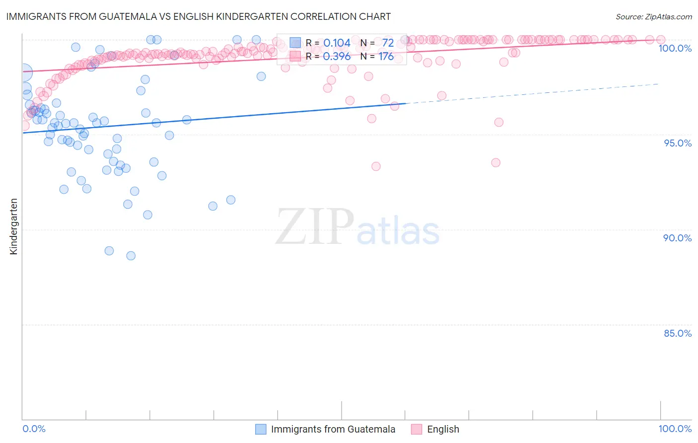 Immigrants from Guatemala vs English Kindergarten