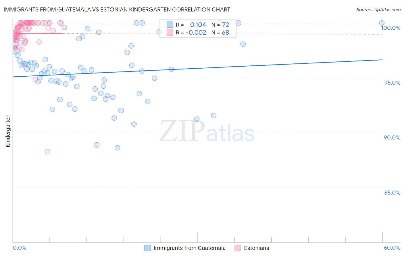Immigrants from Guatemala vs Estonian Kindergarten