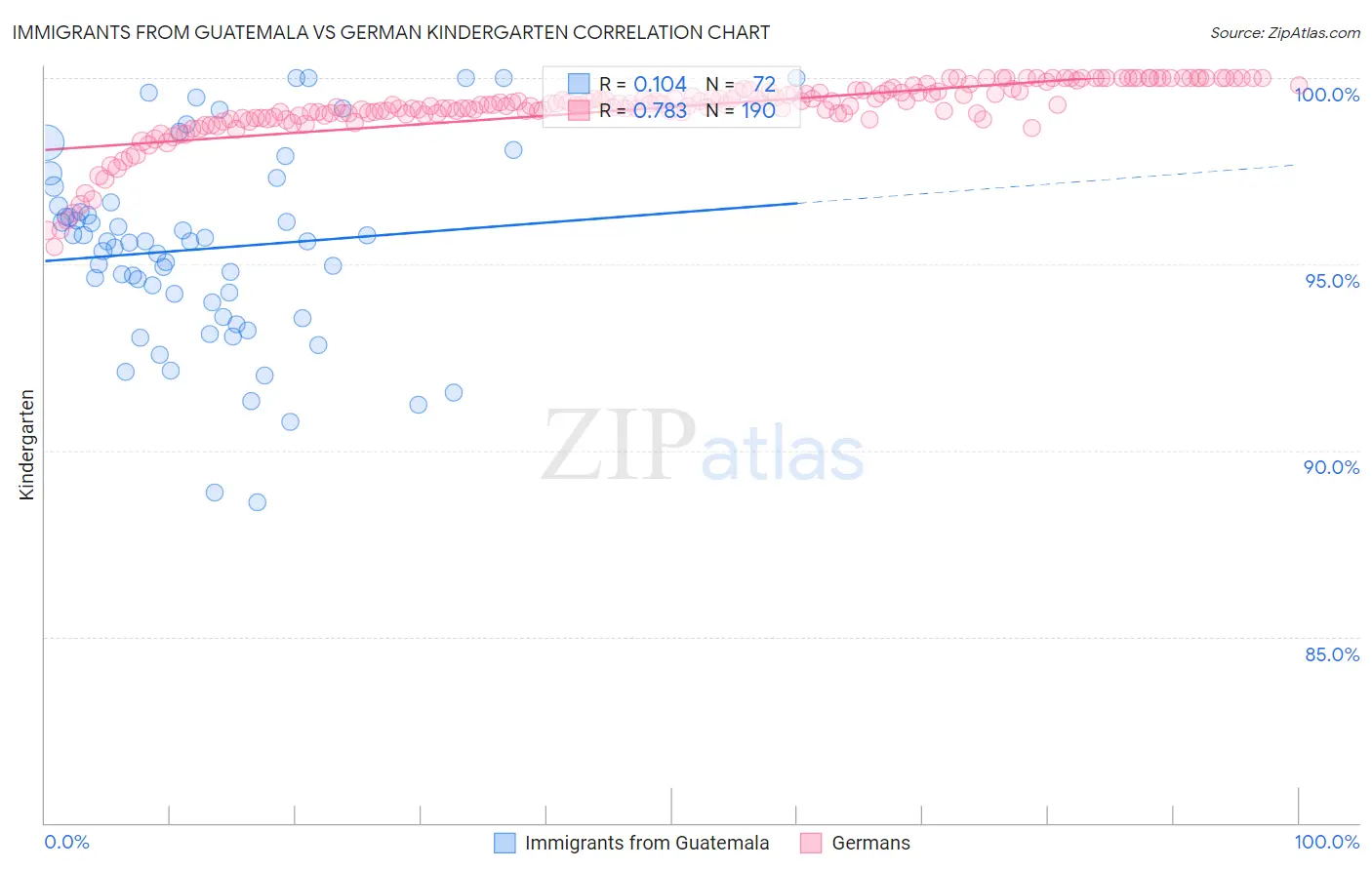 Immigrants from Guatemala vs German Kindergarten