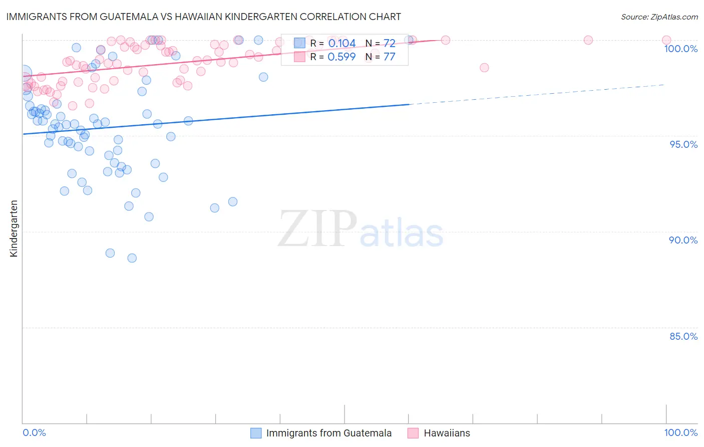 Immigrants from Guatemala vs Hawaiian Kindergarten