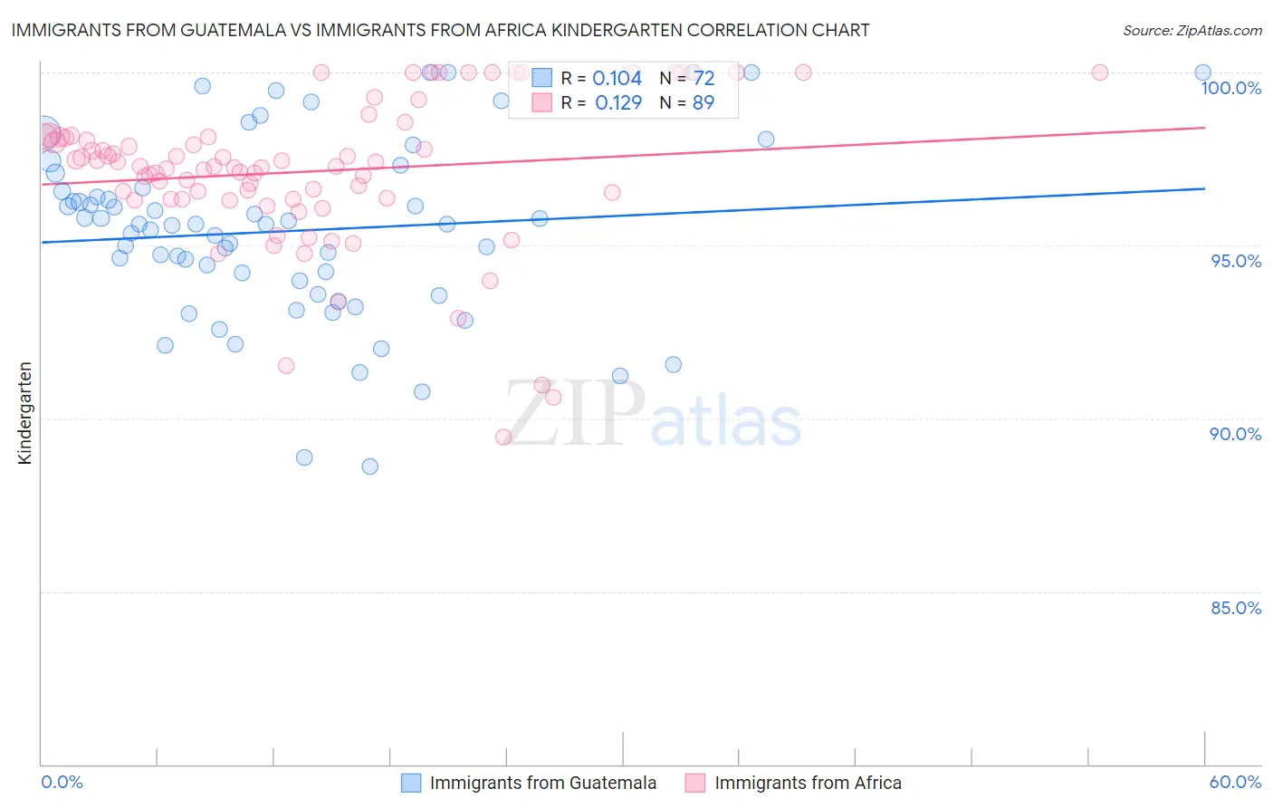 Immigrants from Guatemala vs Immigrants from Africa Kindergarten