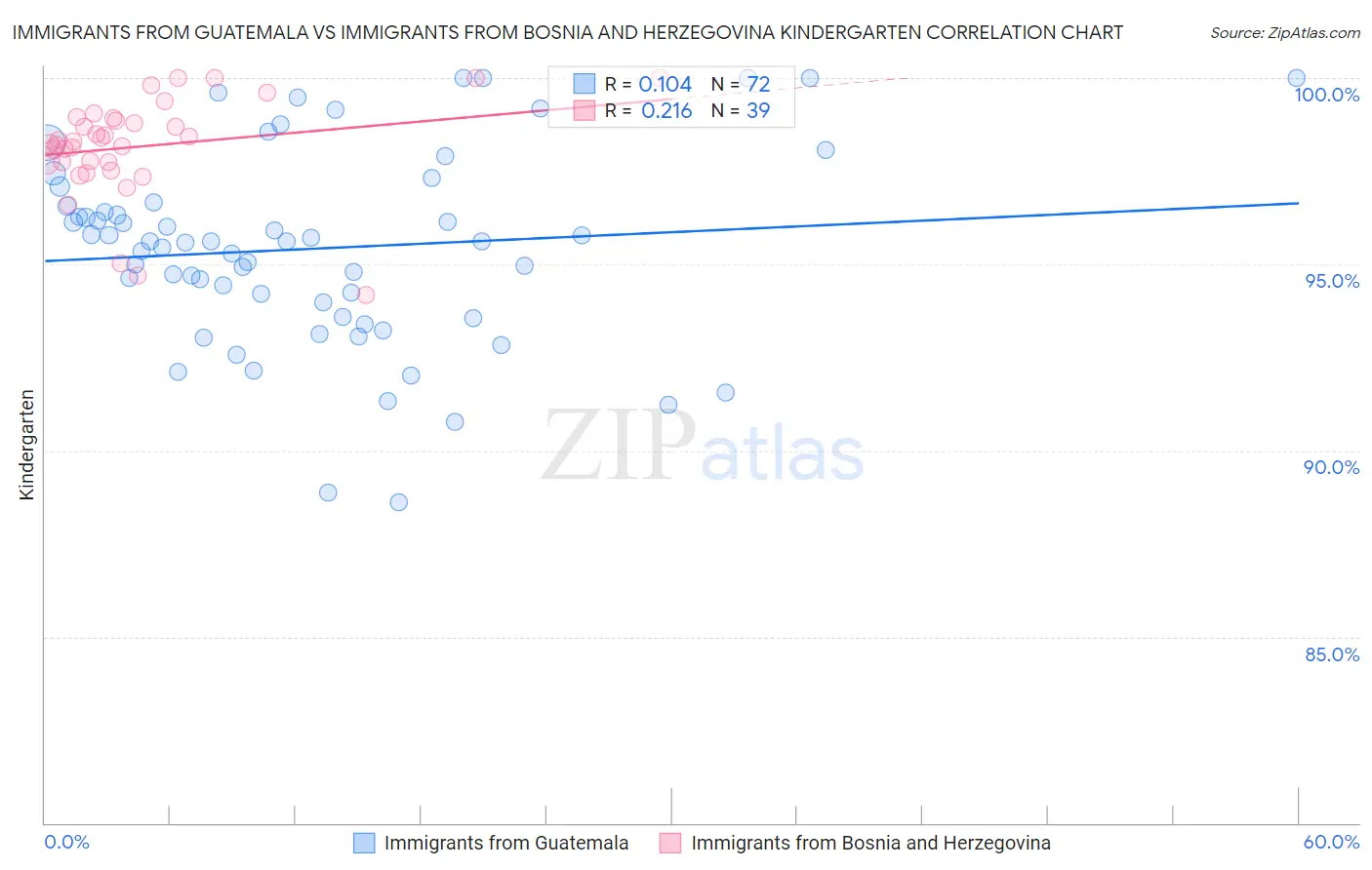 Immigrants from Guatemala vs Immigrants from Bosnia and Herzegovina Kindergarten