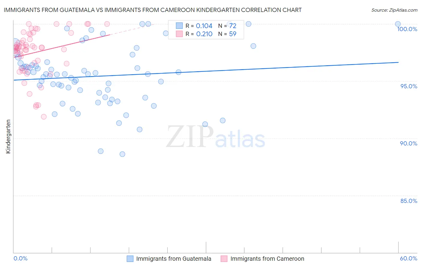 Immigrants from Guatemala vs Immigrants from Cameroon Kindergarten