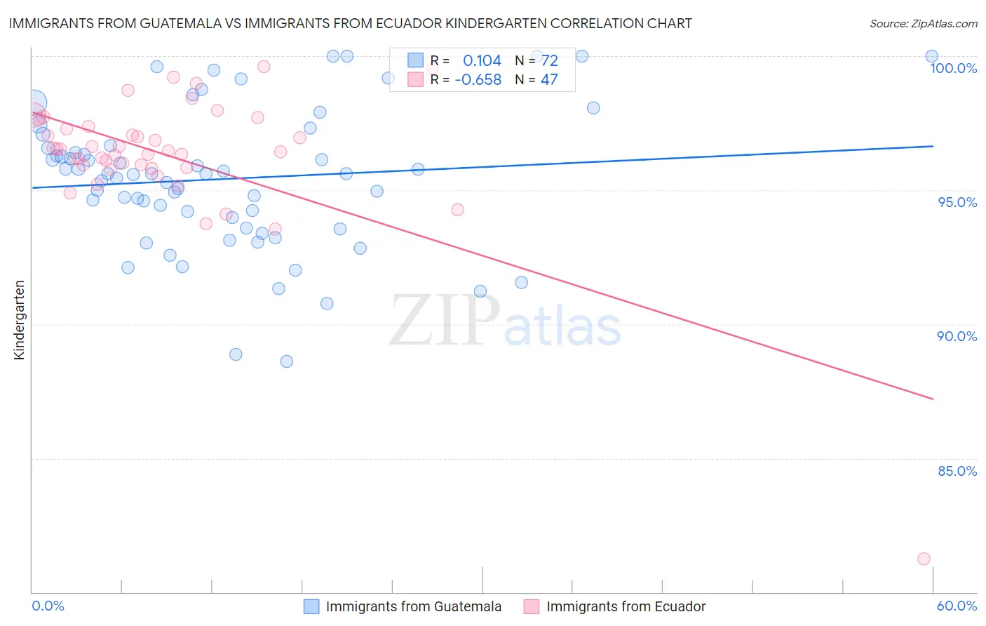 Immigrants from Guatemala vs Immigrants from Ecuador Kindergarten