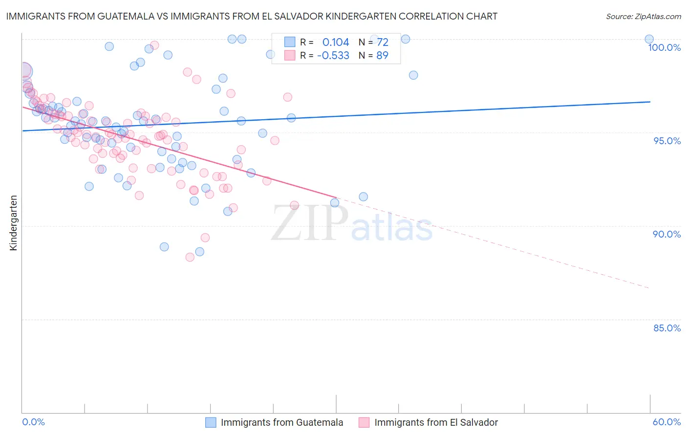 Immigrants from Guatemala vs Immigrants from El Salvador Kindergarten