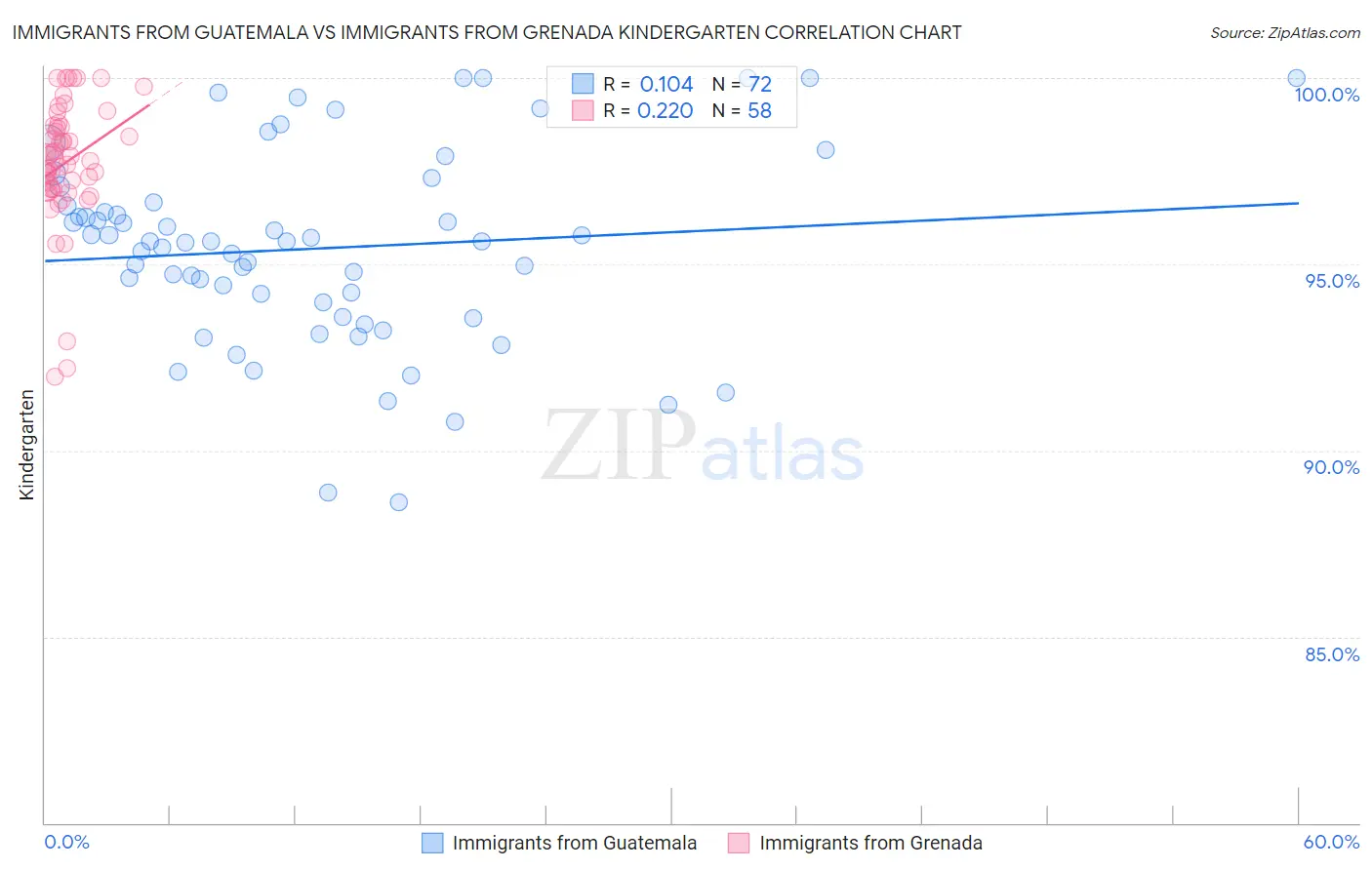 Immigrants from Guatemala vs Immigrants from Grenada Kindergarten