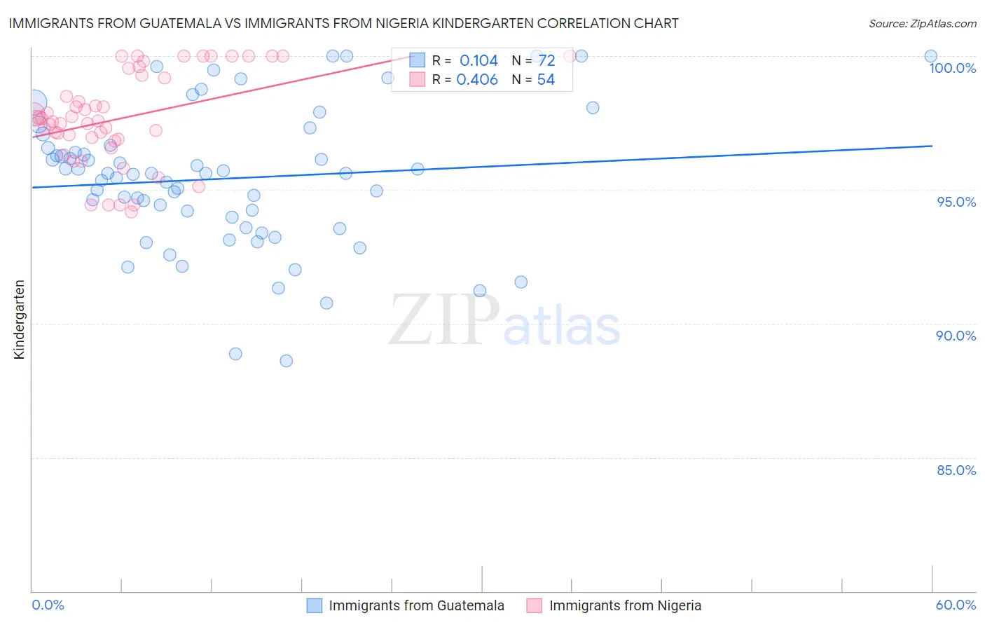 Immigrants from Guatemala vs Immigrants from Nigeria Kindergarten