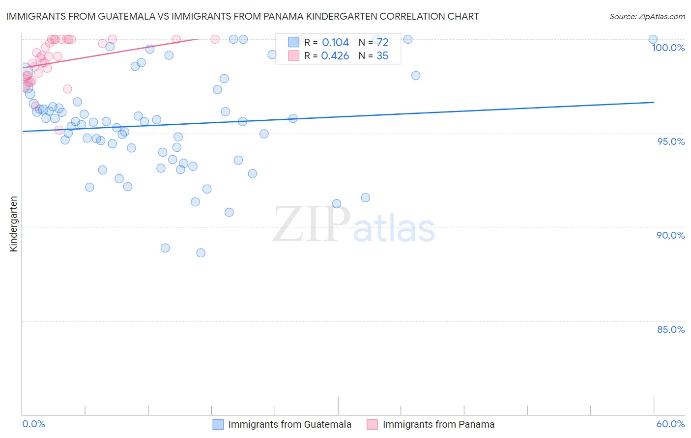 Immigrants from Guatemala vs Immigrants from Panama Kindergarten