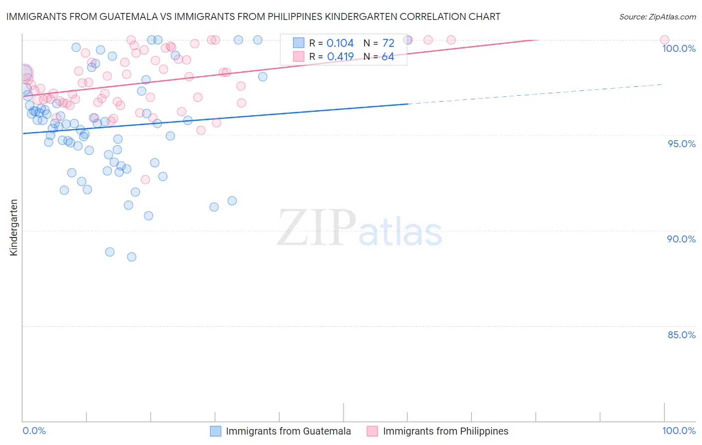 Immigrants from Guatemala vs Immigrants from Philippines Kindergarten