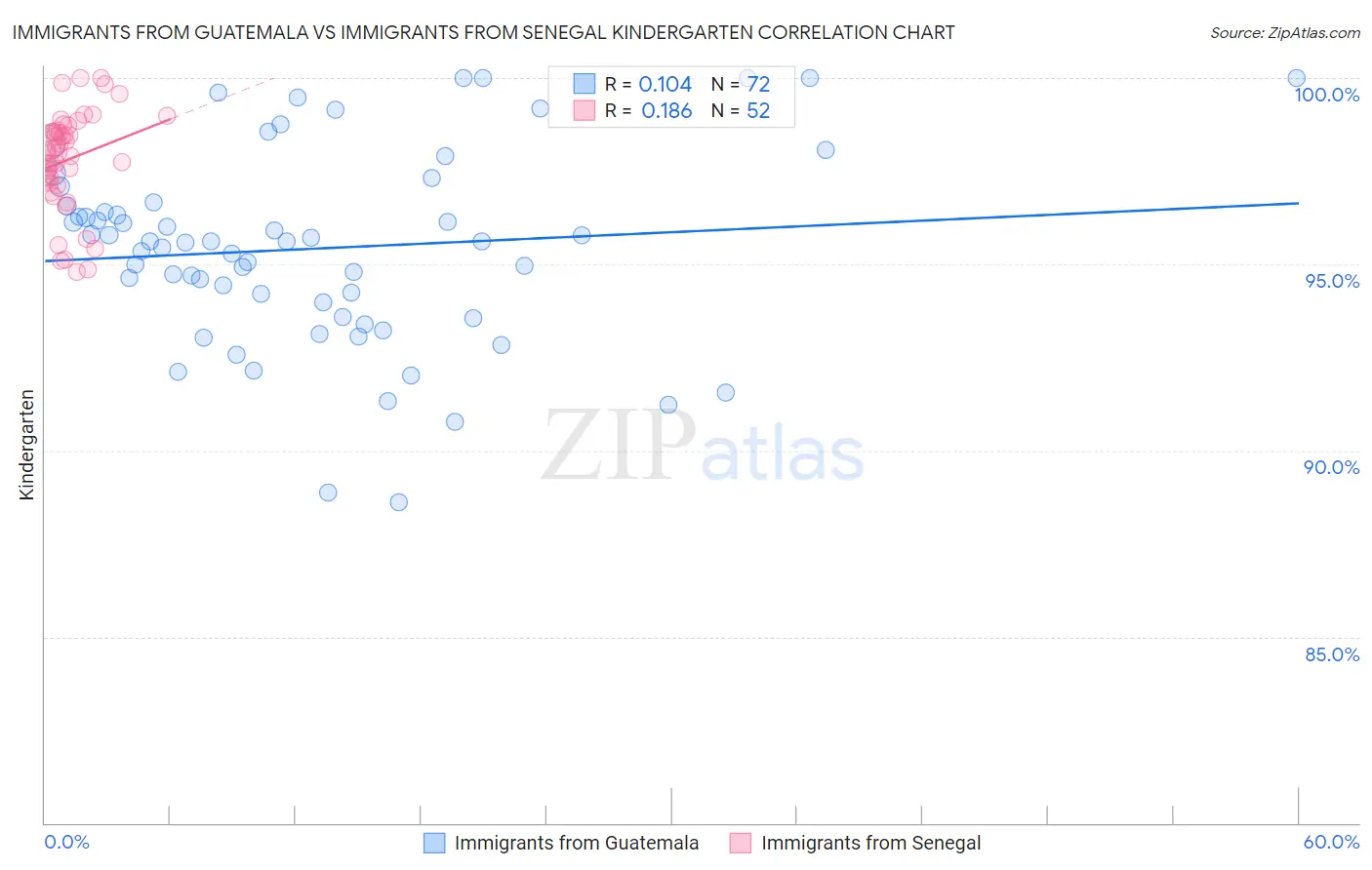 Immigrants from Guatemala vs Immigrants from Senegal Kindergarten