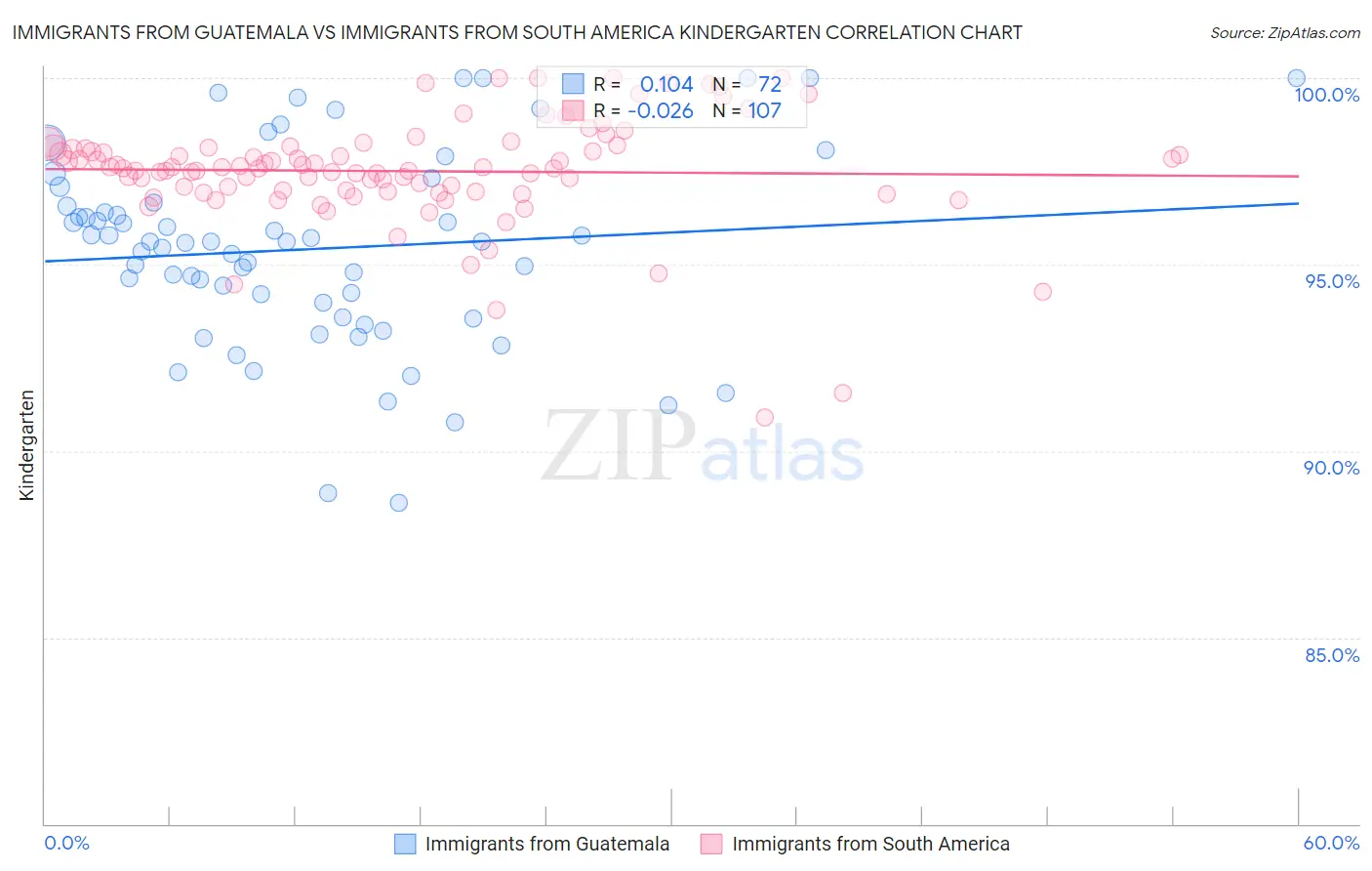 Immigrants from Guatemala vs Immigrants from South America Kindergarten