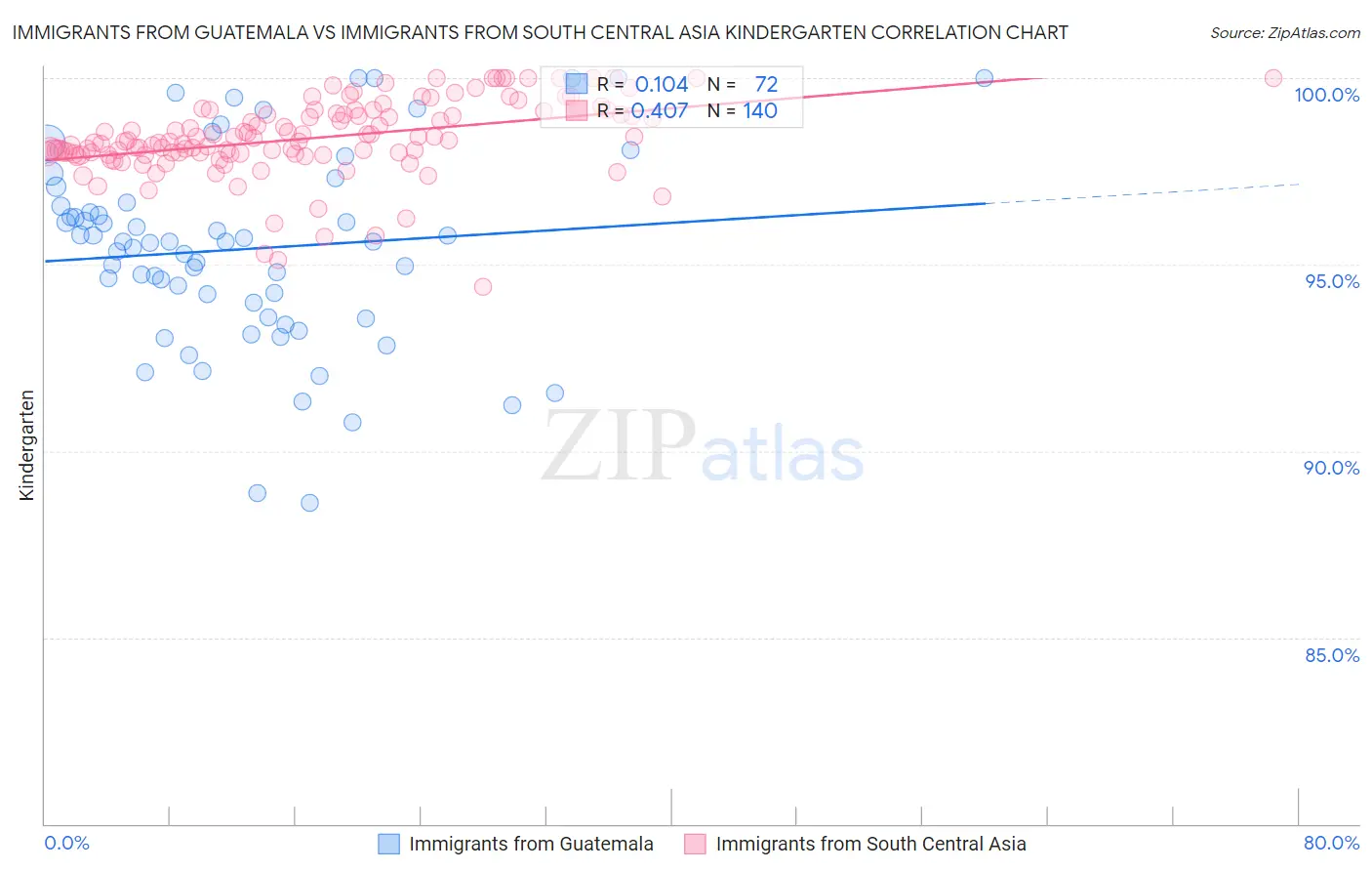 Immigrants from Guatemala vs Immigrants from South Central Asia Kindergarten