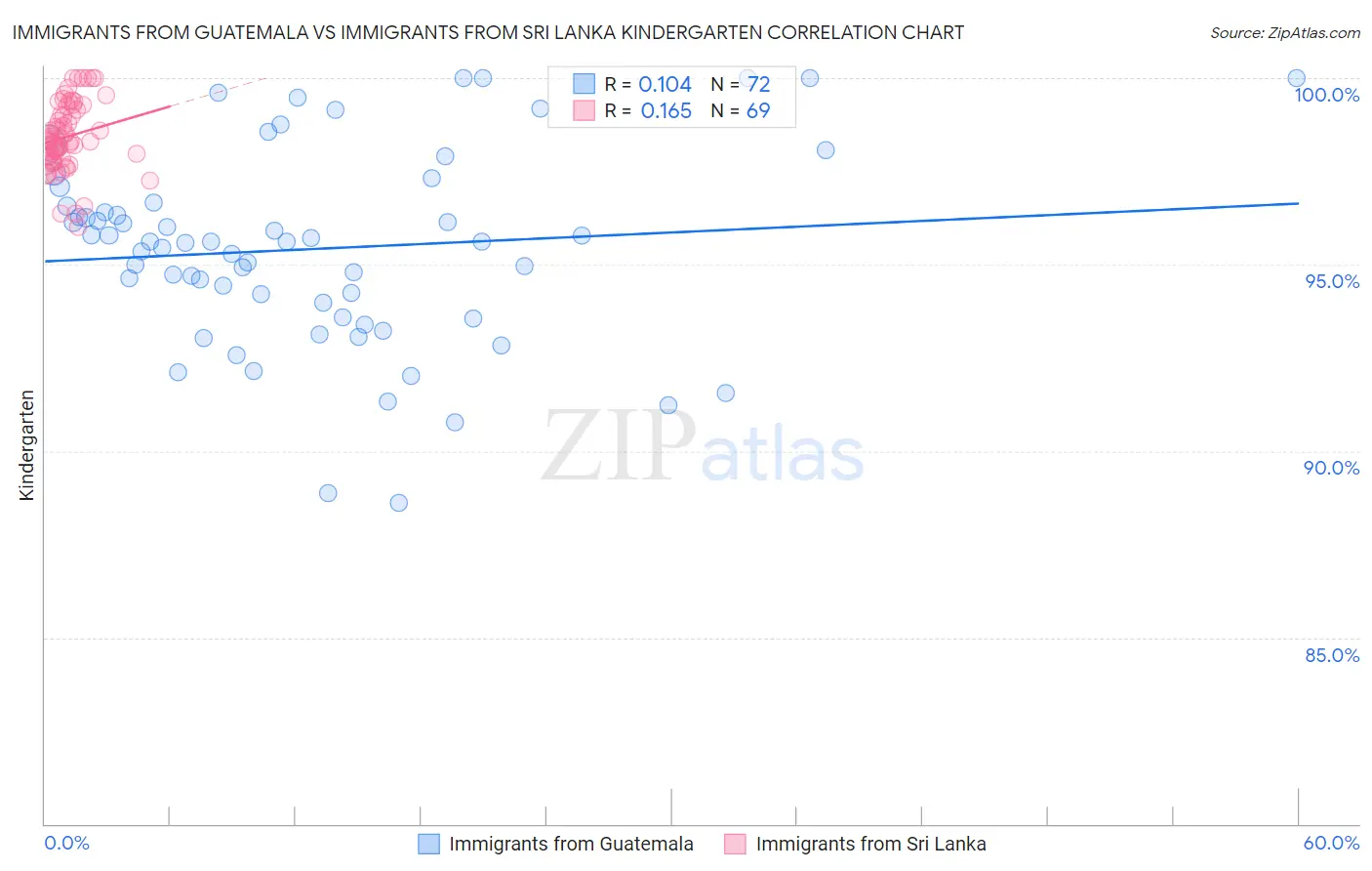 Immigrants from Guatemala vs Immigrants from Sri Lanka Kindergarten