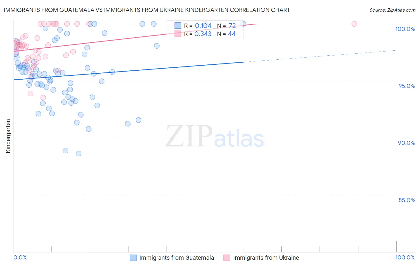 Immigrants from Guatemala vs Immigrants from Ukraine Kindergarten