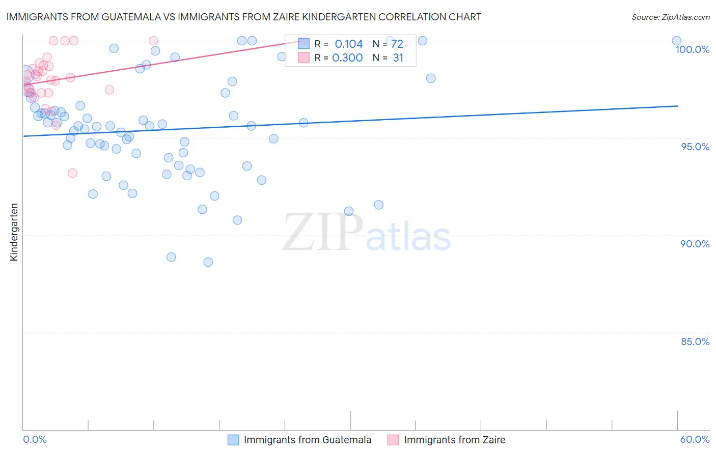 Immigrants from Guatemala vs Immigrants from Zaire Kindergarten