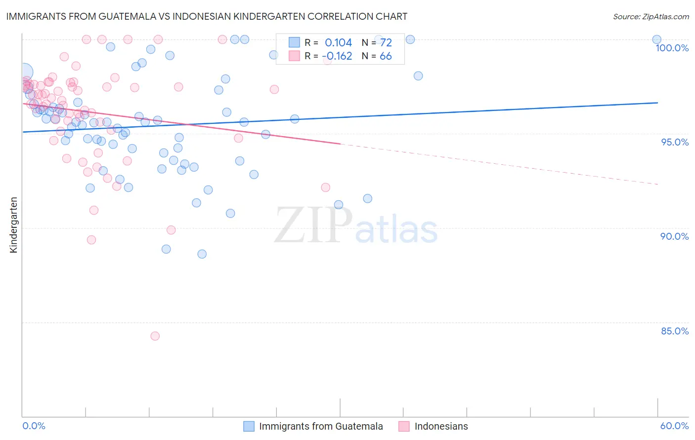 Immigrants from Guatemala vs Indonesian Kindergarten