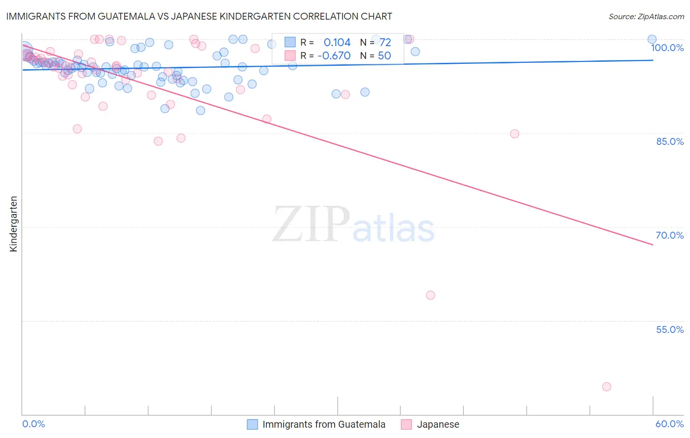 Immigrants from Guatemala vs Japanese Kindergarten